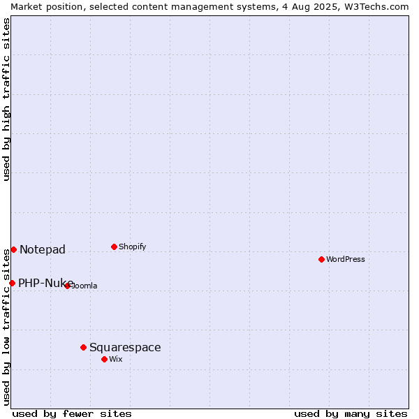 Market position of Squarespace vs. Notepad vs. PHP-Nuke