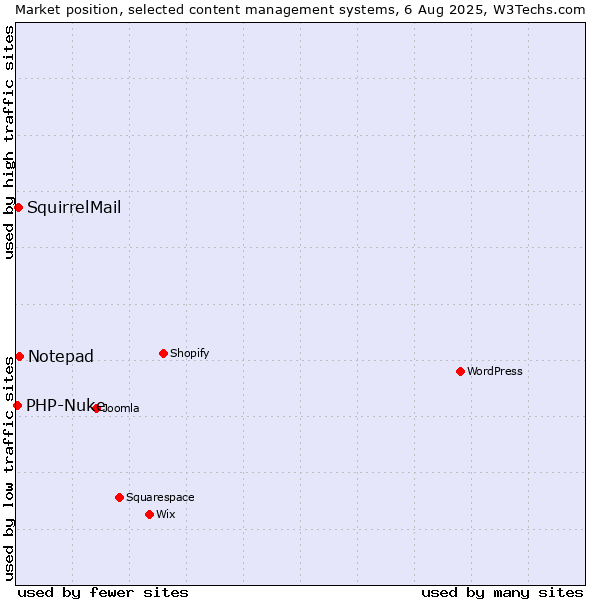 Market position of Notepad vs. SquirrelMail vs. PHP-Nuke