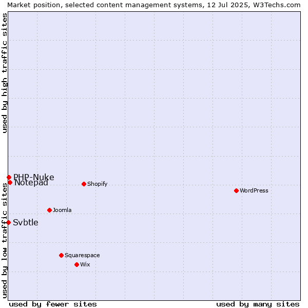Market position of Notepad vs. PHP-Nuke vs. Svbtle