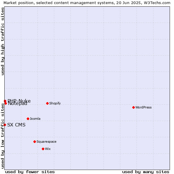 Market position of Notepad vs. PHP-Nuke vs. SX CMS