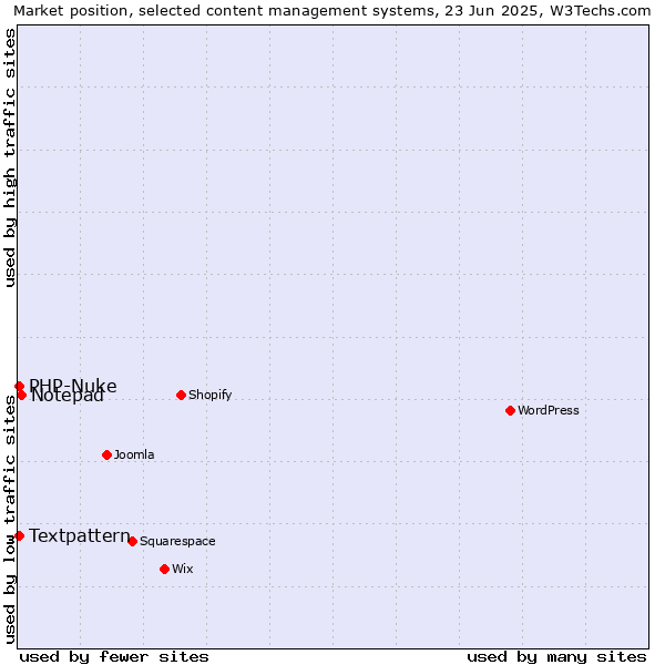 Market position of Notepad vs. Textpattern vs. PHP-Nuke