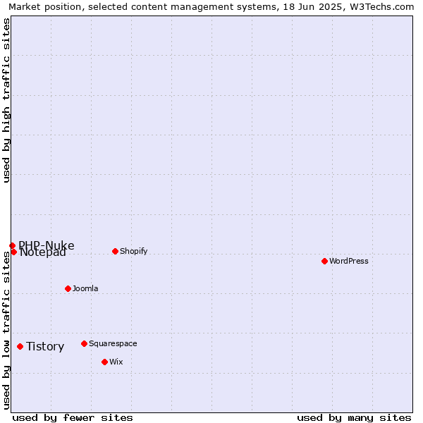 Market position of Tistory vs. Notepad vs. PHP-Nuke