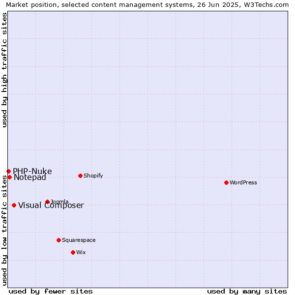 Market position of Visual Composer vs. Notepad vs. PHP-Nuke