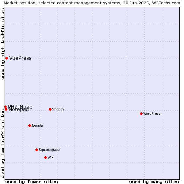 Market position of VuePress vs. Notepad vs. PHP-Nuke