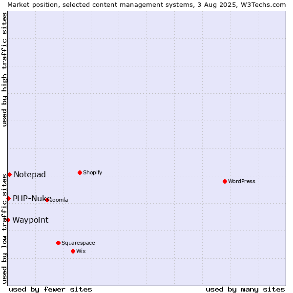 Market position of Notepad vs. PHP-Nuke vs. Waypoint