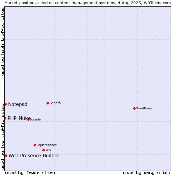 Market position of Web Presence Builder vs. Notepad vs. PHP-Nuke