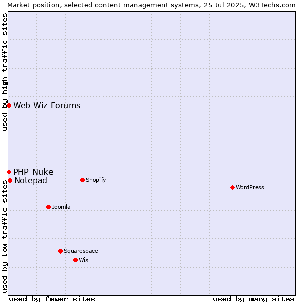 Market position of Notepad vs. PHP-Nuke vs. Web Wiz Forums