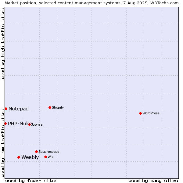 Market position of Weebly vs. Notepad vs. PHP-Nuke