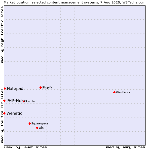 Market position of Notepad vs. PHP-Nuke vs. Wenetic