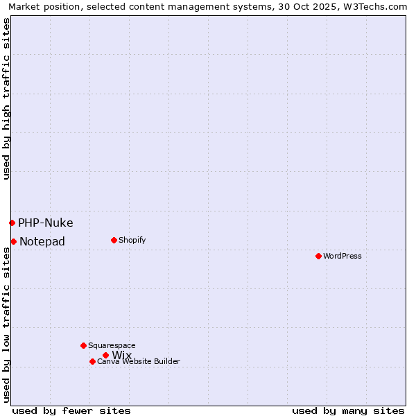 Market position of Wix vs. Notepad vs. PHP-Nuke