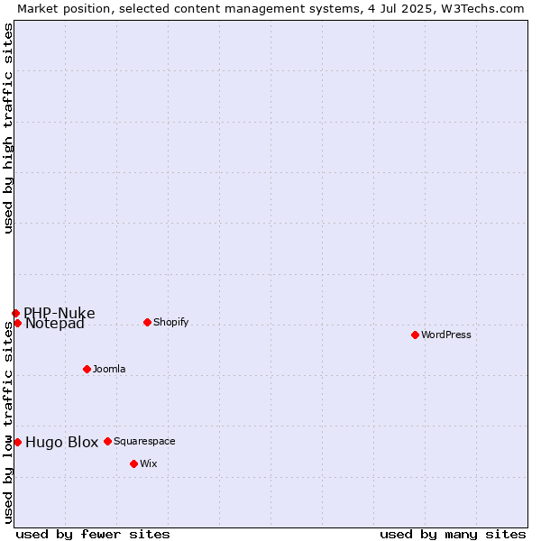 Market position of Notepad vs. Hugo Blox vs. PHP-Nuke