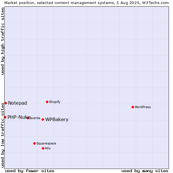 Market position of WPBakery vs. Notepad vs. PHP-Nuke