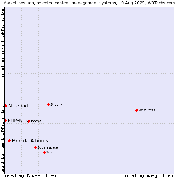 Market position of Modula Albums vs. Notepad vs. PHP-Nuke