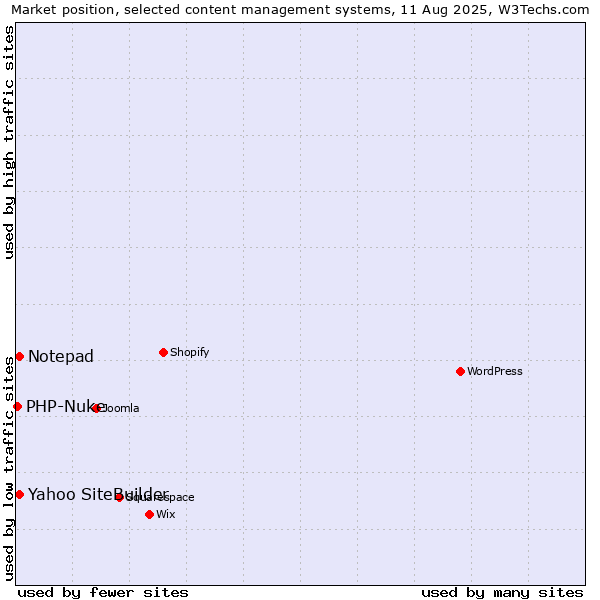 Market position of Yahoo SiteBuilder vs. Notepad vs. PHP-Nuke