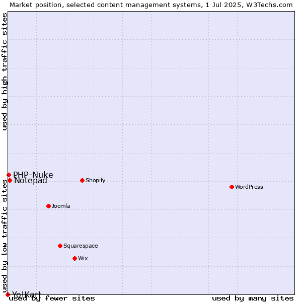Market position of Notepad vs. PHP-Nuke vs. Yo!Kart