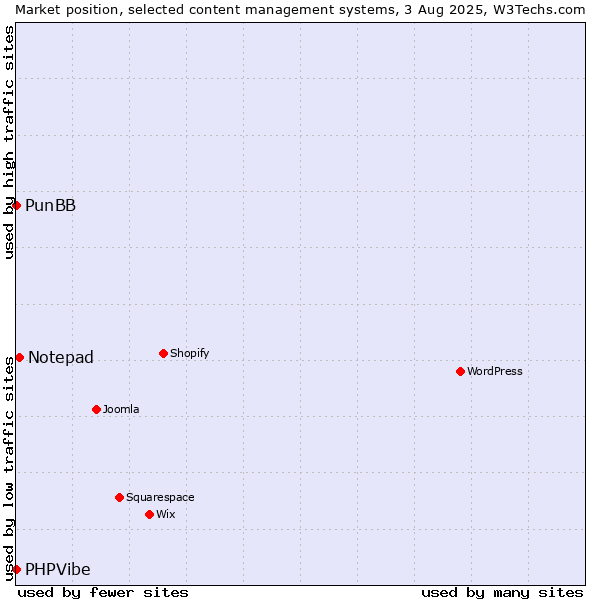 Market position of Notepad vs. PunBB vs. PHPVibe