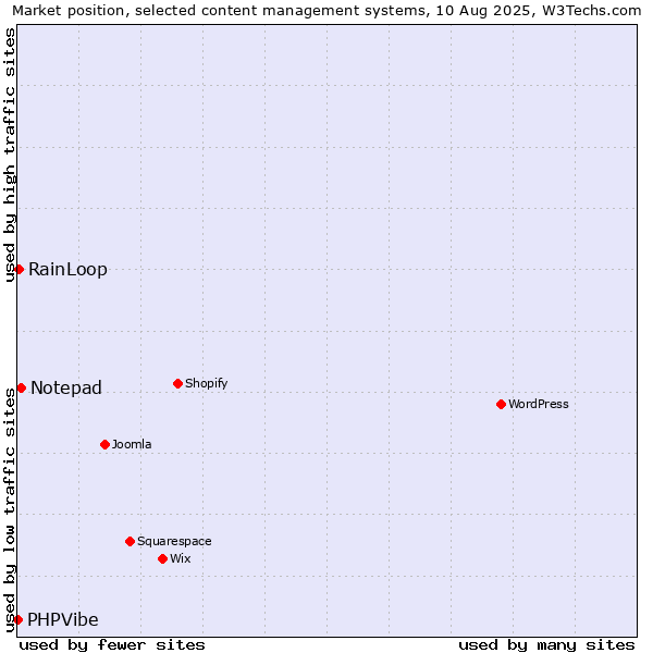 Market position of Notepad vs. RainLoop vs. PHPVibe