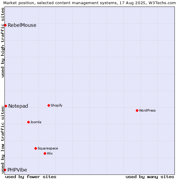 Market position of Notepad vs. RebelMouse vs. PHPVibe