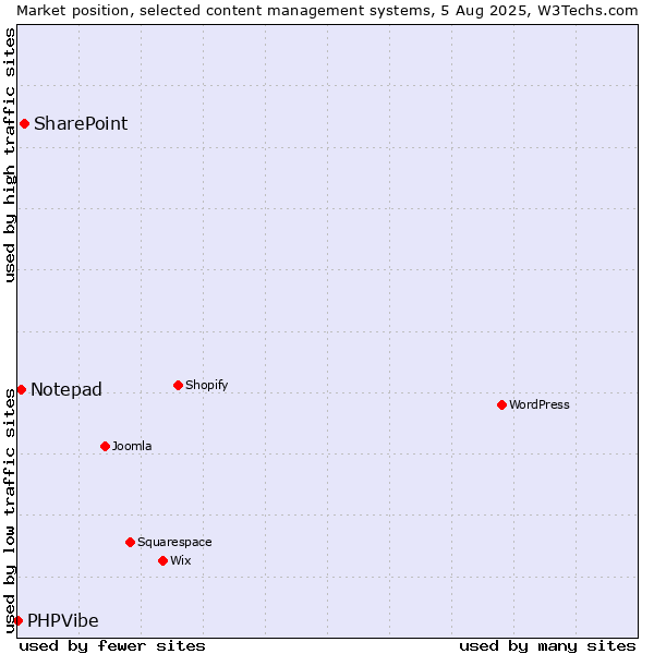 Market position of SharePoint vs. Notepad vs. PHPVibe