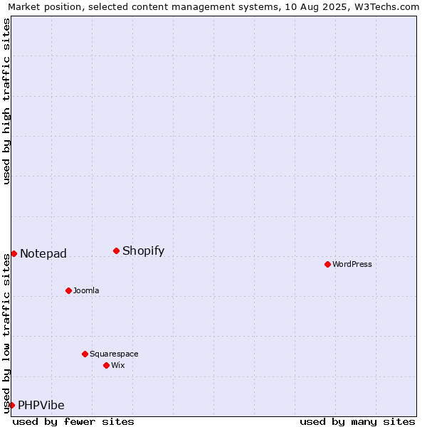 Market position of Shopify vs. Notepad vs. PHPVibe