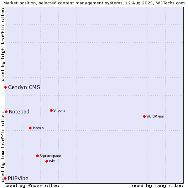 Market position of Notepad vs. Cendyn CMS vs. PHPVibe