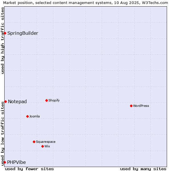 Market position of Notepad vs. SpringBuilder vs. PHPVibe