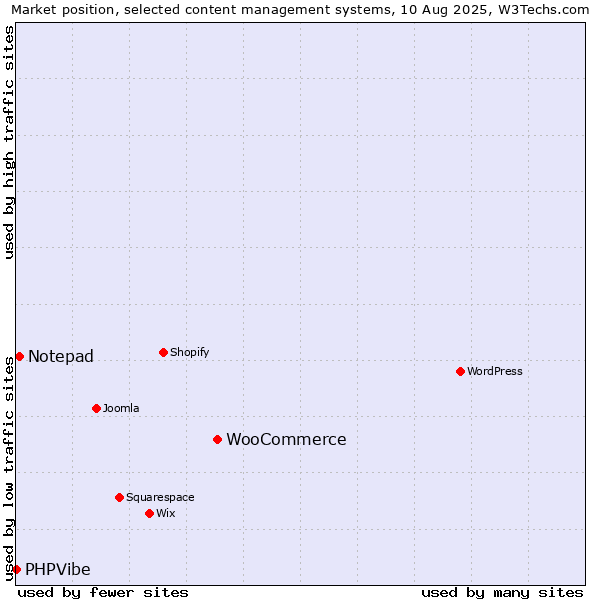 Market position of WooCommerce vs. Notepad vs. PHPVibe