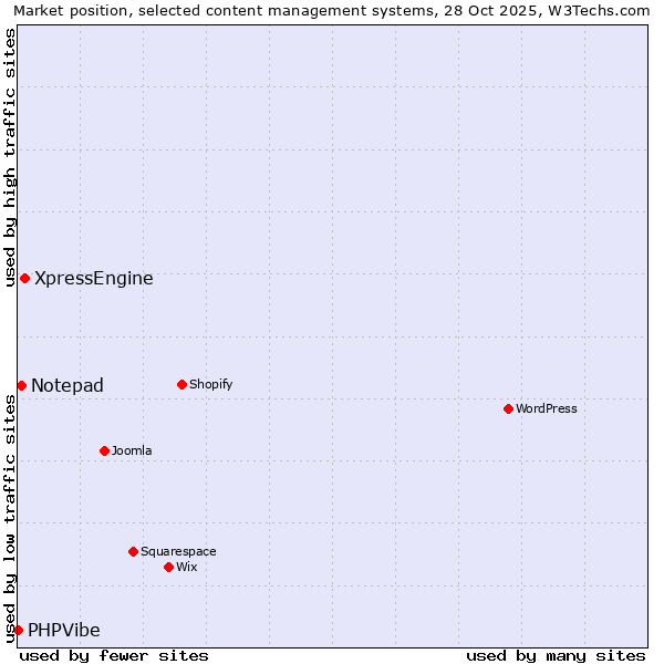 Market position of XpressEngine vs. Notepad vs. PHPVibe