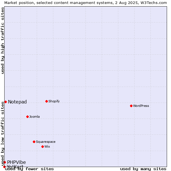 Market position of Notepad vs. PHPVibe vs. Yo!Kart
