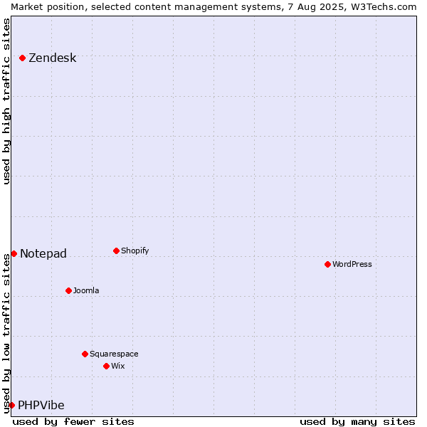 Market position of Zendesk vs. Notepad vs. PHPVibe