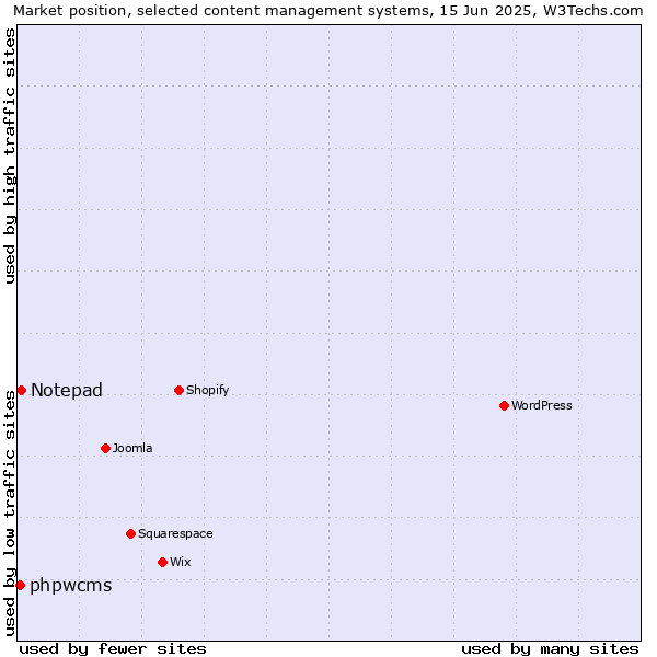 Market position of Notepad vs. phpwcms