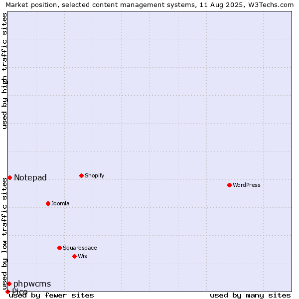 Market position of Notepad vs. phpwcms vs. Pico