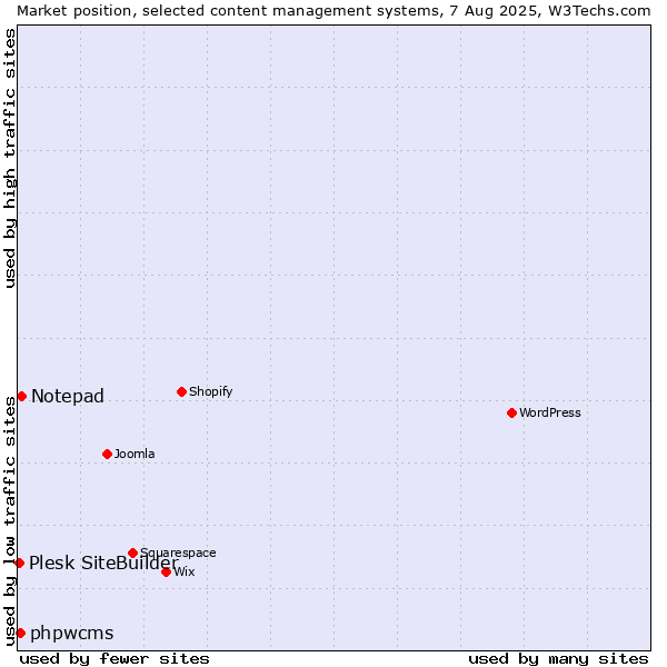 Market position of Notepad vs. phpwcms vs. Plesk SiteBuilder