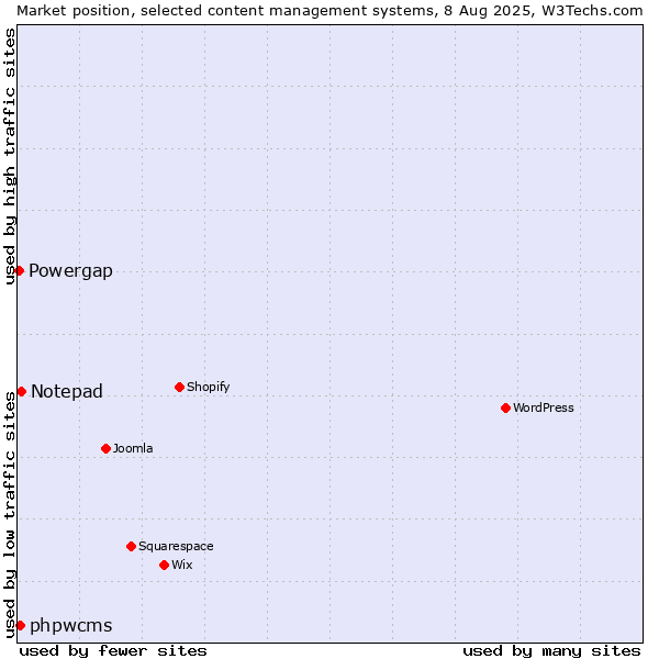 Market position of Notepad vs. phpwcms vs. Powergap