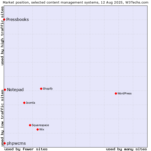 Market position of Notepad vs. phpwcms vs. Pressbooks