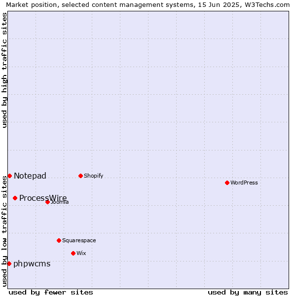 Market position of ProcessWire vs. Notepad vs. phpwcms