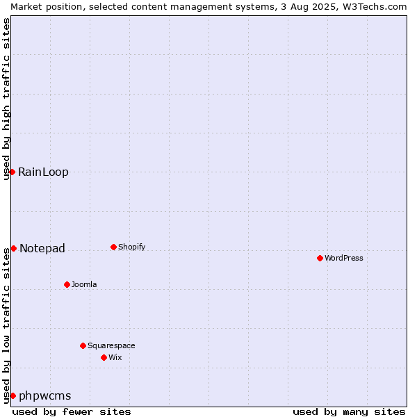 Market position of Notepad vs. phpwcms vs. RainLoop