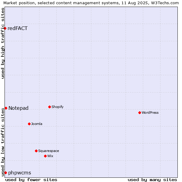 Market position of Notepad vs. phpwcms vs. redFACT