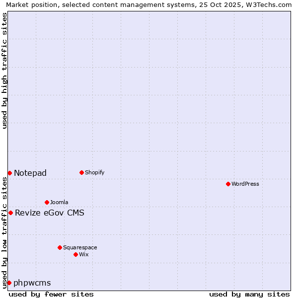 Market position of Revize eGov CMS vs. Notepad vs. phpwcms