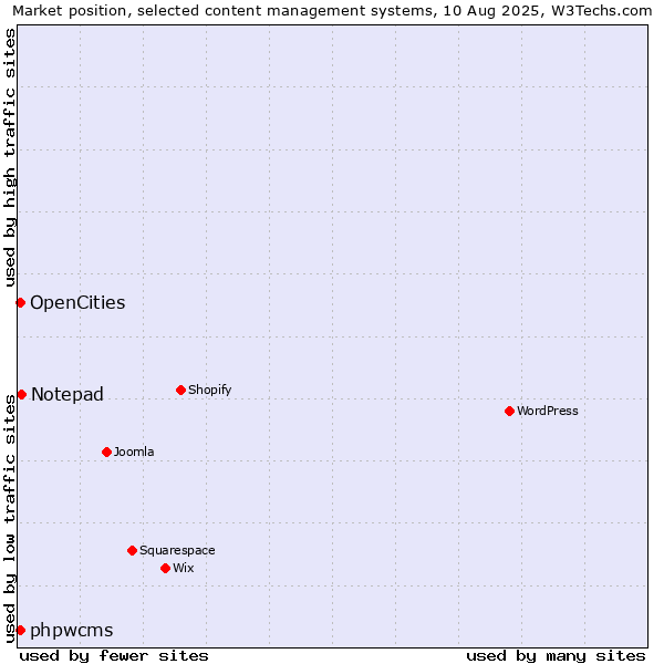 Market position of Notepad vs. OpenCities vs. phpwcms
