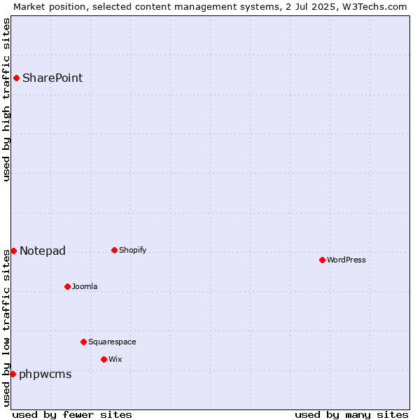 Market position of SharePoint vs. Notepad vs. phpwcms