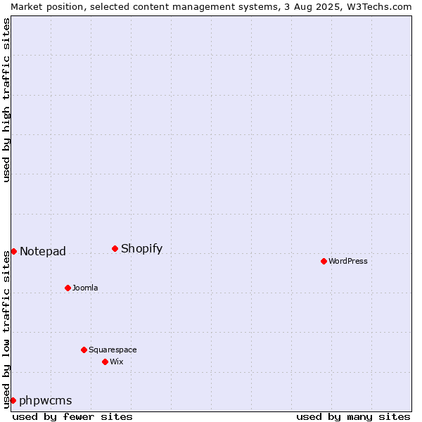 Market position of Shopify vs. Notepad vs. phpwcms