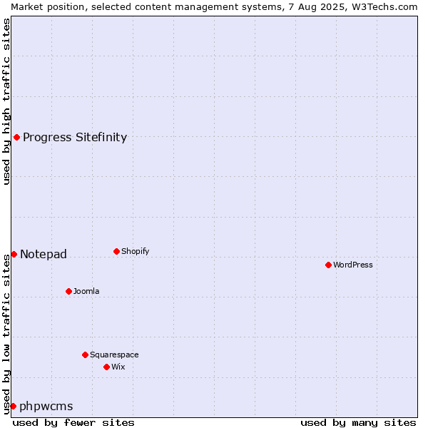 Market position of Progress Sitefinity vs. Notepad vs. phpwcms