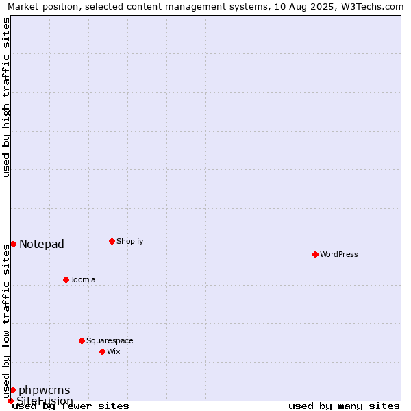 Market position of Notepad vs. phpwcms vs. SiteFusion