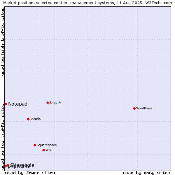 Market position of Sitezoogle vs. Notepad vs. phpwcms