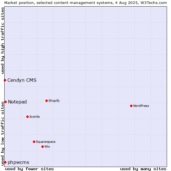 Market position of Notepad vs. phpwcms vs. Cendyn CMS