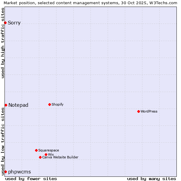 Market position of Notepad vs. phpwcms vs. Sorry