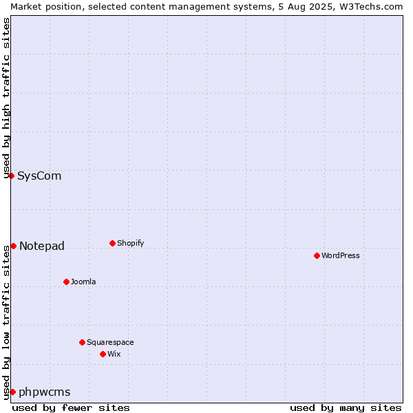 Market position of Notepad vs. phpwcms vs. SysCom