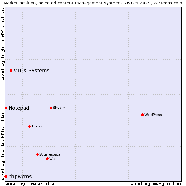 Market position of VTEX Systems vs. Notepad vs. phpwcms