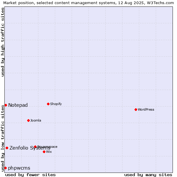 Market position of Zenfolio Systems vs. Notepad vs. phpwcms